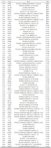 登录奖池奖品名单